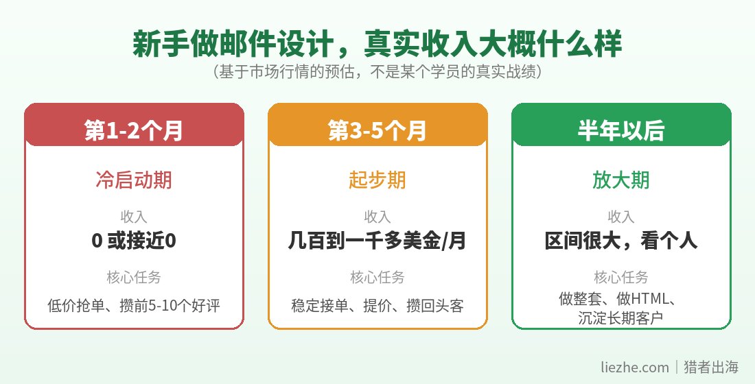 新手邮件设计真实收入阶段预估