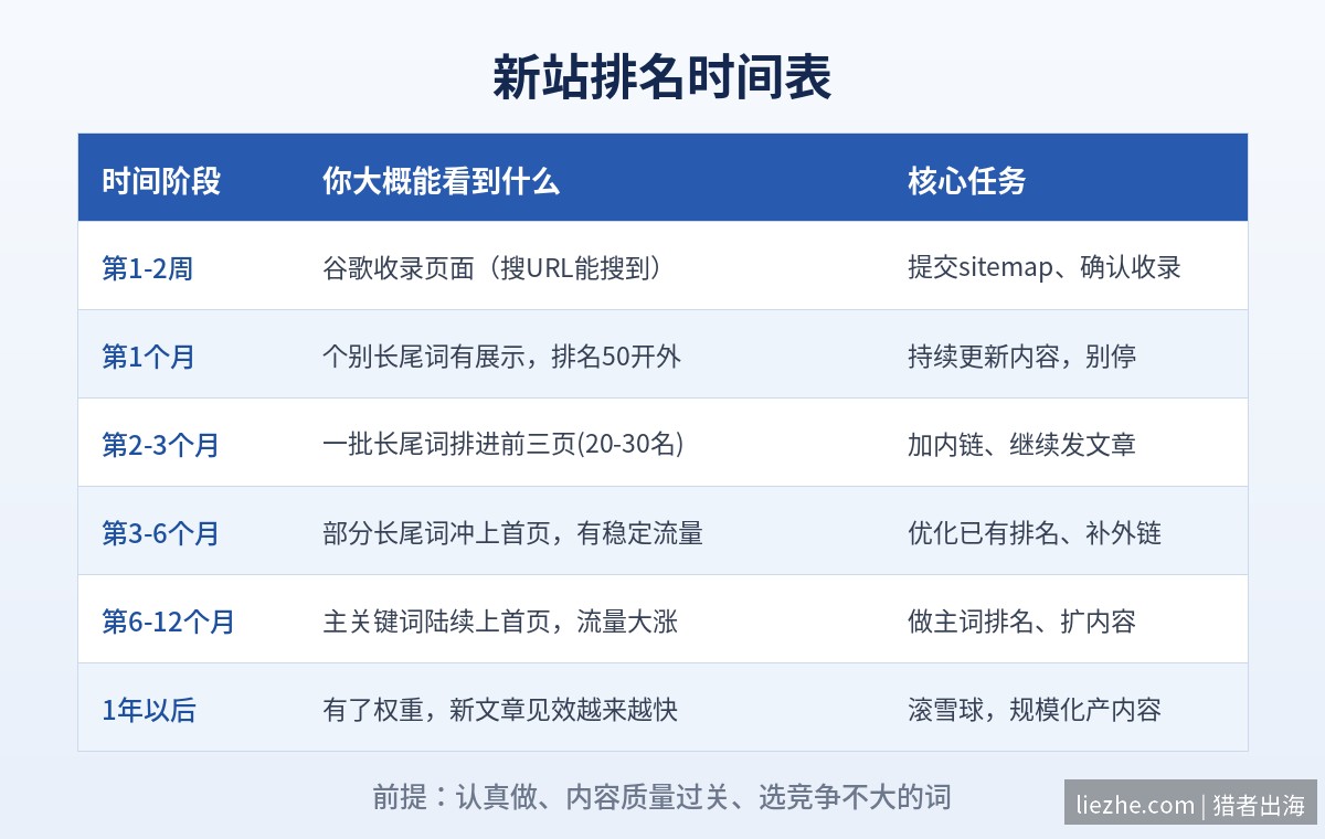 新站SEO排名时间表:从收录到上首页各阶段时间
