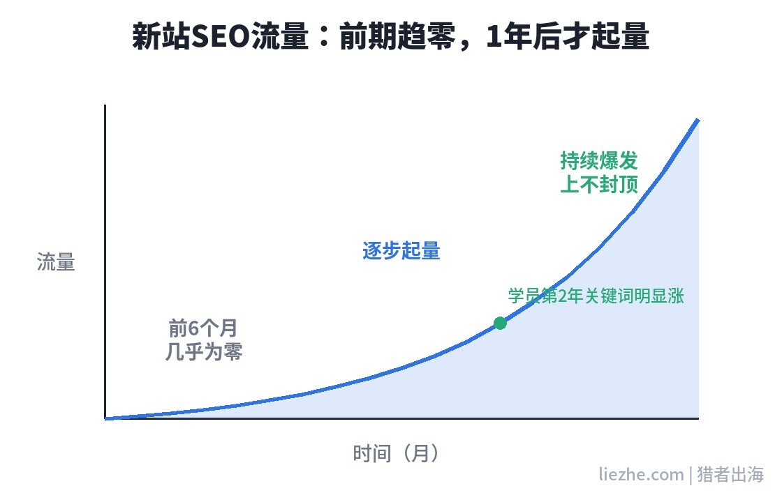 新站SEO流量增长曲线图前期趋零后期爆发