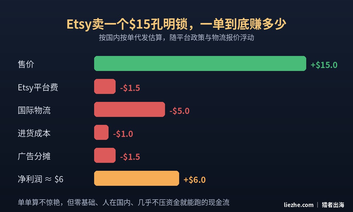 Etsy卖15美金孔明锁一单成本拆解净利润6美金