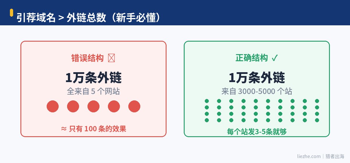引荐域名对比图:5个站发1万条外链不如3000-5000个站分散发