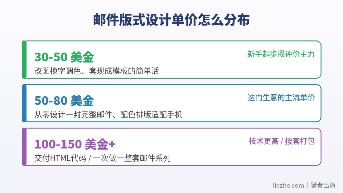 邮件版式设计单价分档表30到150美金