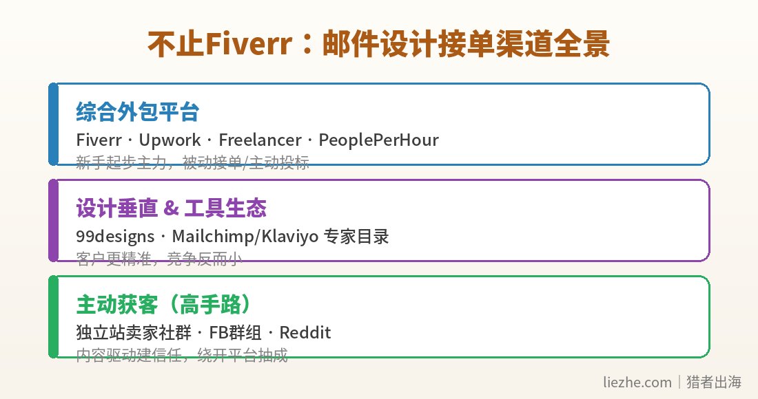 邮件设计接单渠道全景：综合平台、垂直平台、主动获客