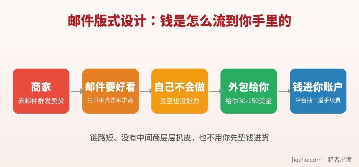 邮件版式设计赚钱的钱流链路图