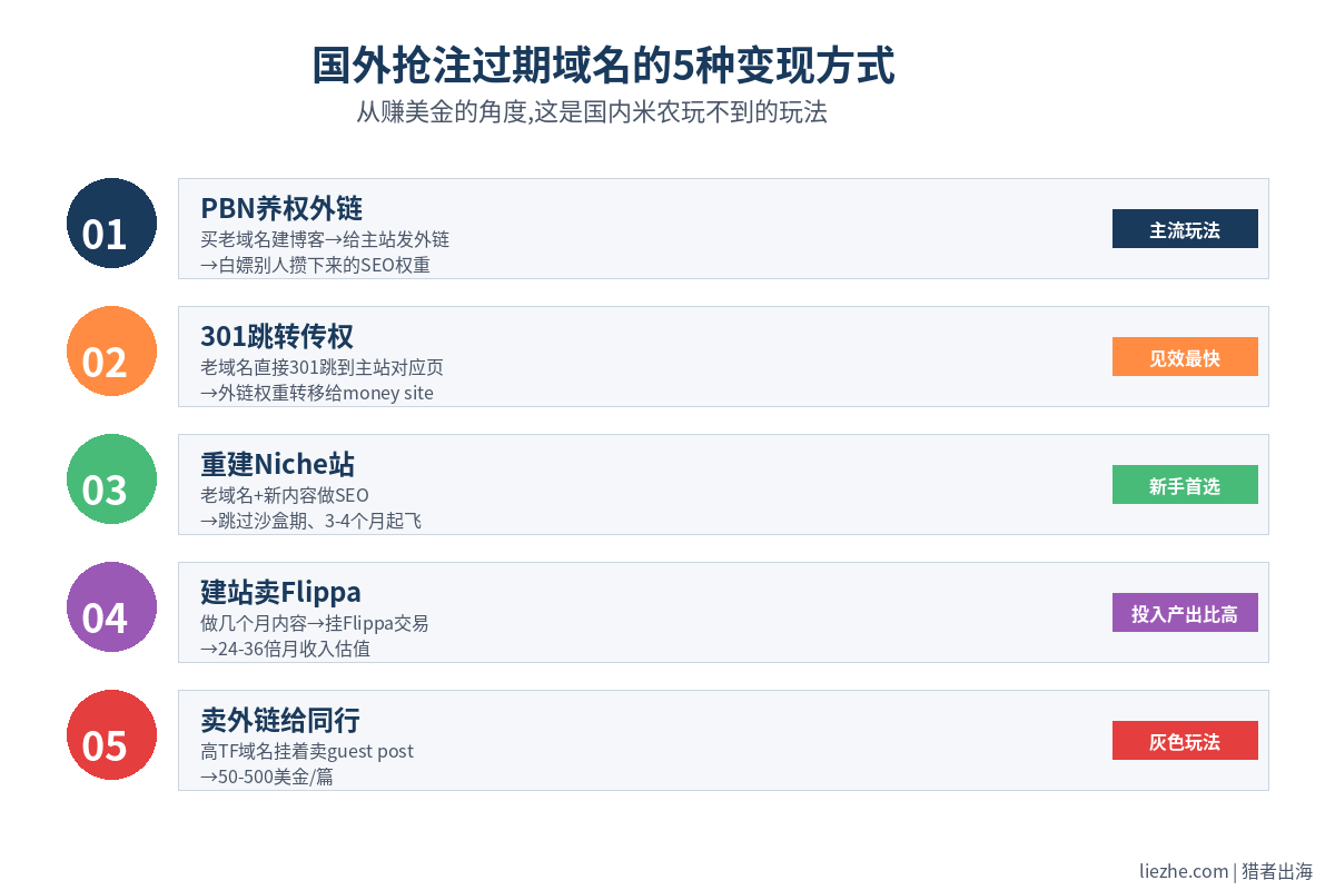国外过期域名抢注赚钱的5种变现方式