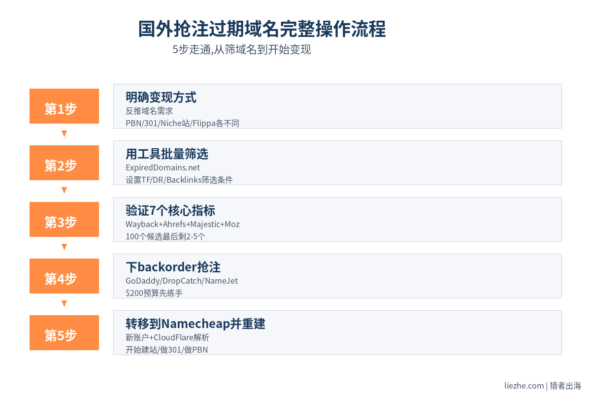 国外抢注过期域名完整操作流程图