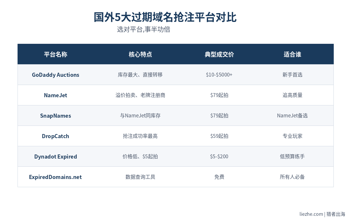 国外过期域名抢注5大平台对比
