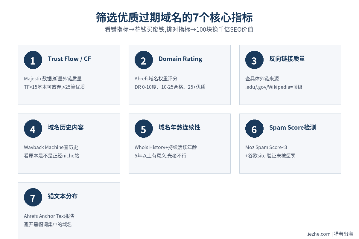 筛选优质过期域名的7个核心指标