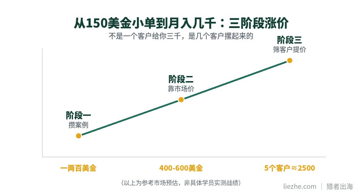 展示广告接单从150美金小单到月入几千的三阶段涨价曲线