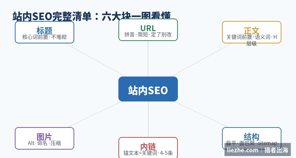站内SEO完整清单六大块思维导图：标题URL正文图片内链结构