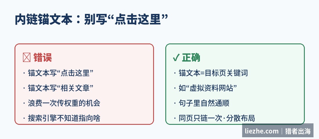 内链锚文本正确与错误对比：用目标关键词而非点击这里