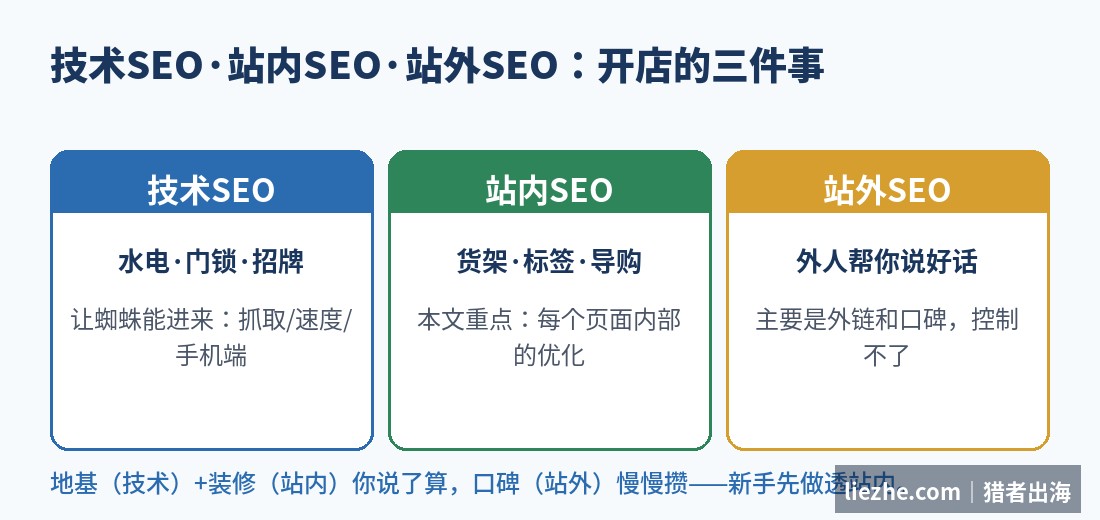 技术SEO站内SEO站外SEO三者区别对比图