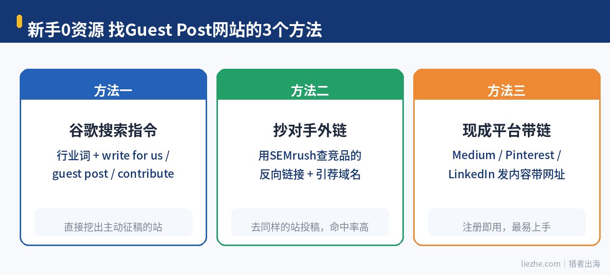 新手找Guest Post网站的三个方法:谷歌搜索指令、抄对手外链、现成平台带链