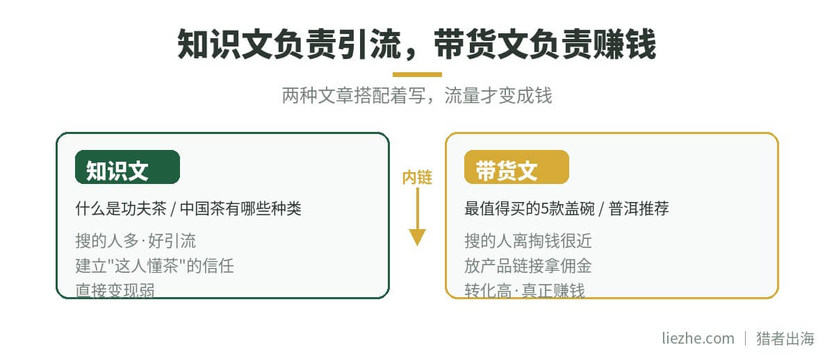 知识文引流加带货文变现的搭配打法图