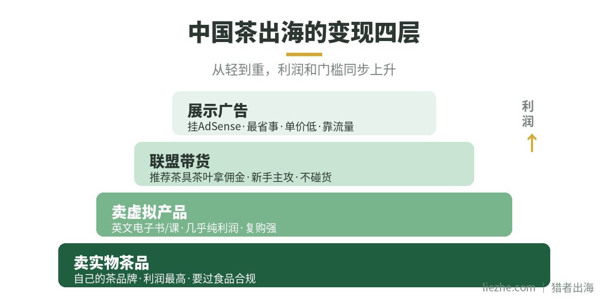 中国茶出海变现的四个层次图