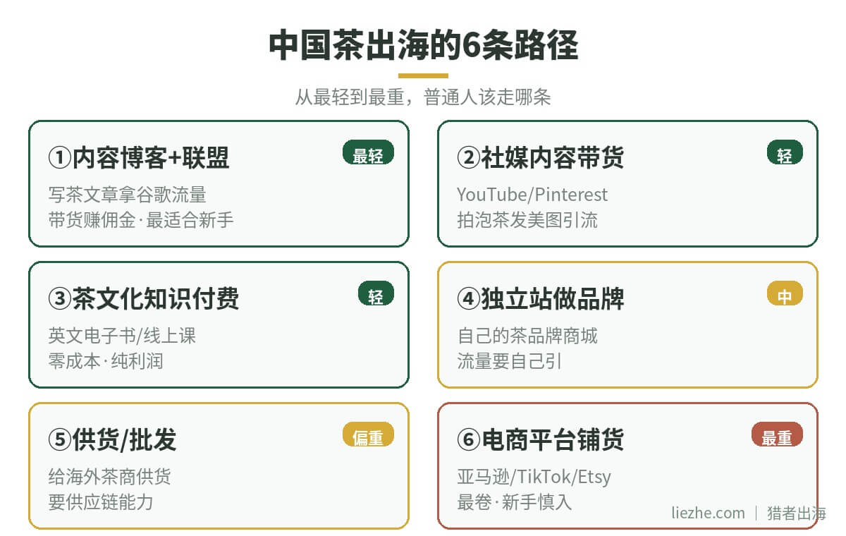 中国茶出海的6条路径全景对比图