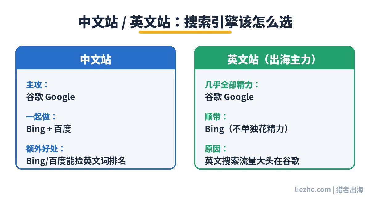 中文站和英文站搜索引擎选择策略图