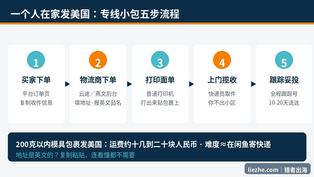 国际专线小包发货五步流程,从买家下单到妥投全程图解