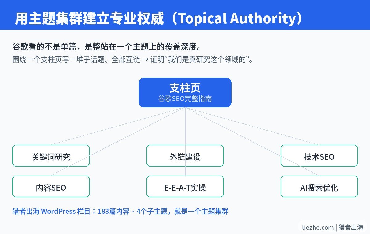 用主题集群建立专业权威示意图