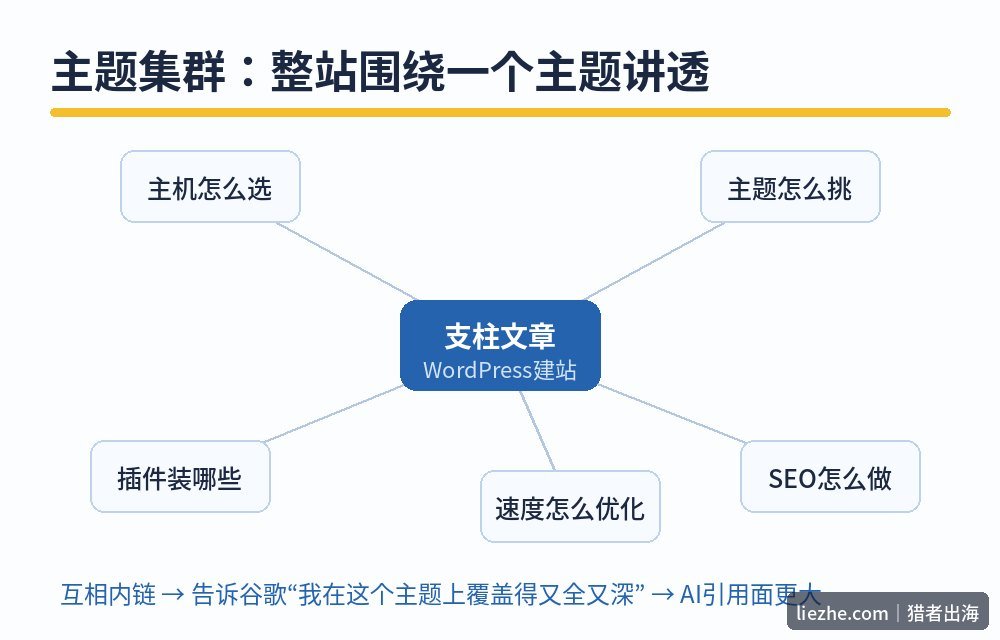 主题集群内链结构图:支柱页加集群页互链