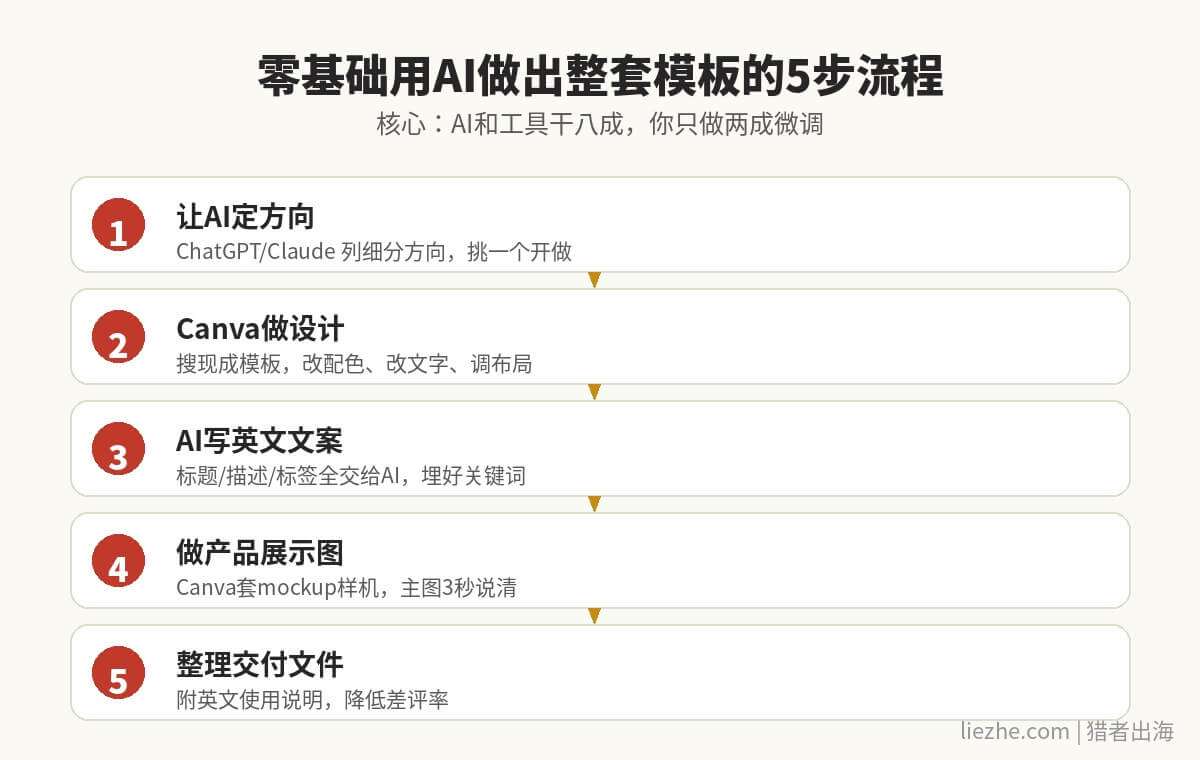 零基础用AI做出整套子弹笔记模板的5步流程图
