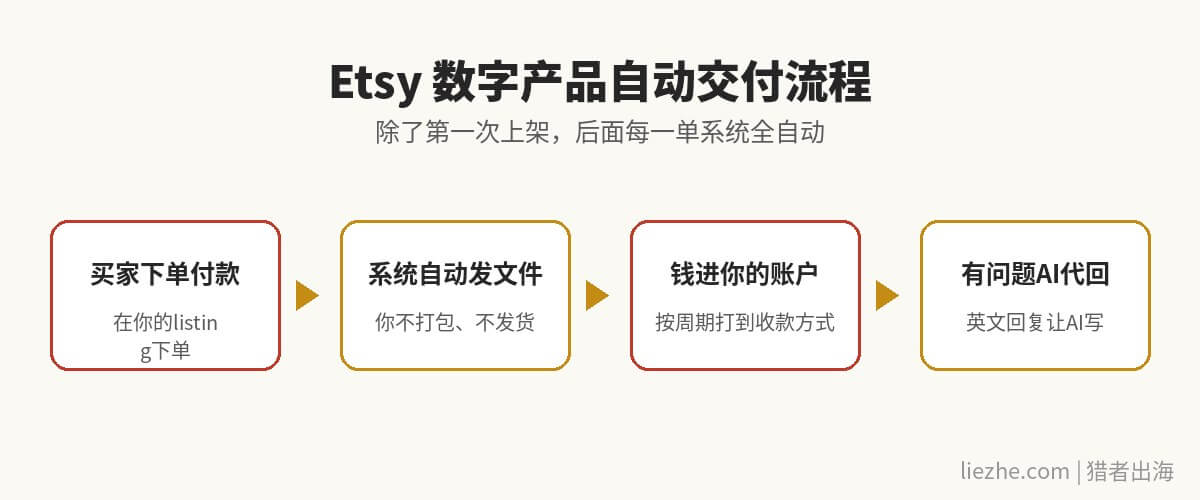 Etsy数字产品自动交付流程:买家下单到系统自动发文件再到卖家收款