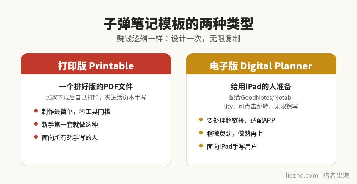 子弹笔记模板的两种类型对比:打印版和电子版