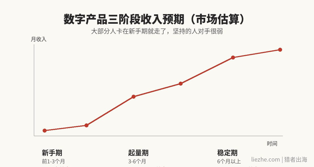 数字产品三阶段收入增长曲线:新手期、起量期、稳定期的市场估算