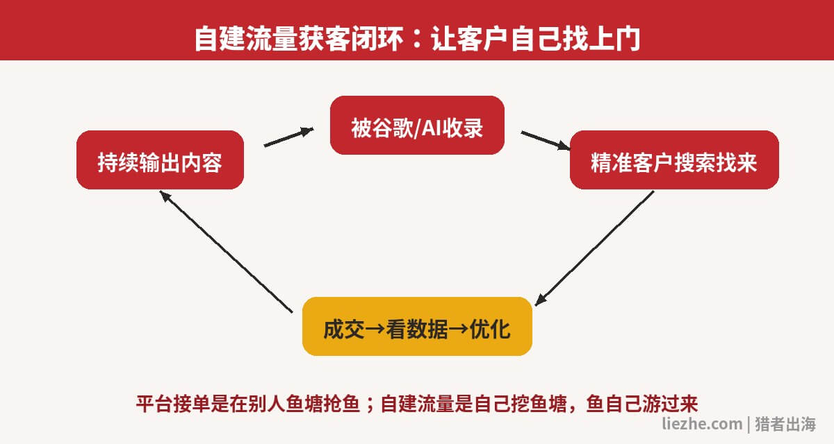 自建流量获客闭环图：让客户自己找上门