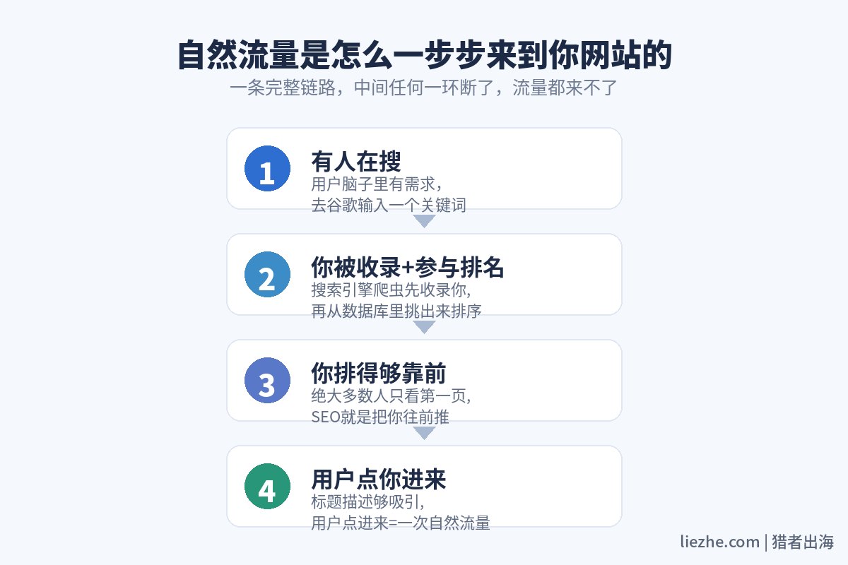 自然流量产生流程图：有人搜索、被收录排名、排得靠前、用户点击