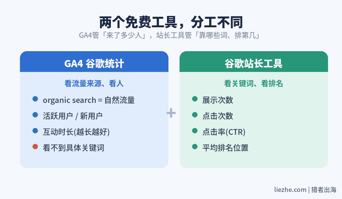 GA4和谷歌站长工具看自然流量的分工对比图