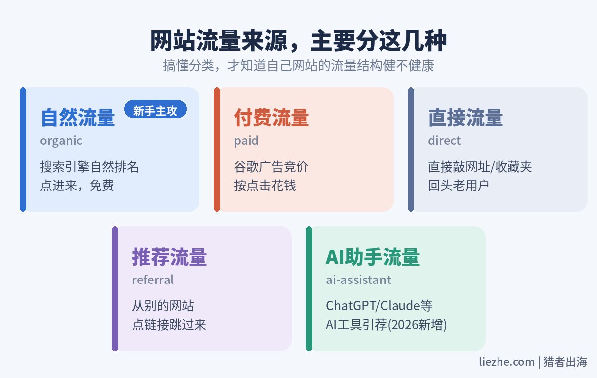 网站流量来源分类对比图：自然流量、付费流量、直接流量、推荐流量、AI助手流量