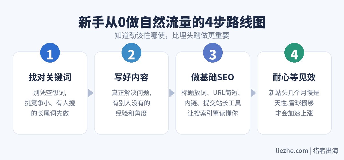 新手从0做自然流量的4步路线图