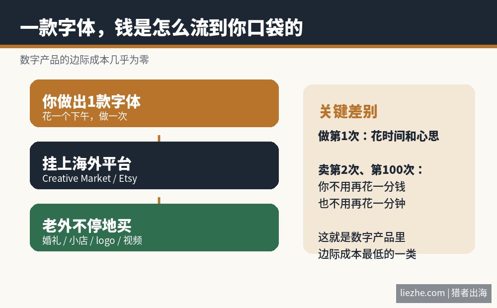 卖字体赚钱的金钱流动图解：做一款字体挂上海外平台被老外重复购买