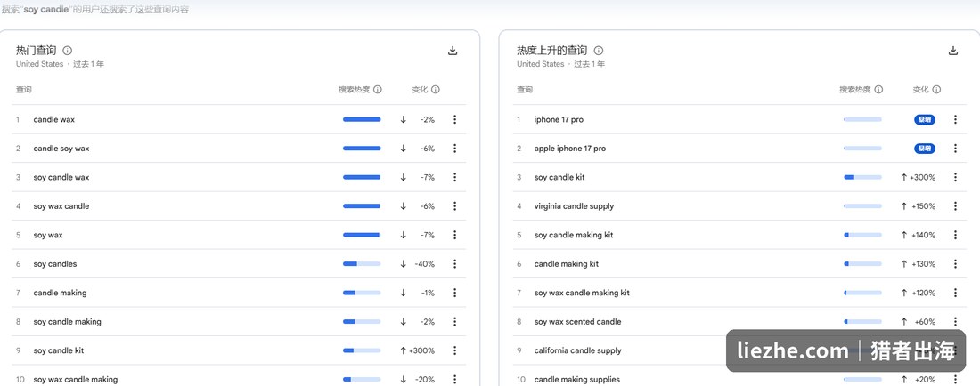 Google Trends里soy candle的热门查询与热度上升的查询