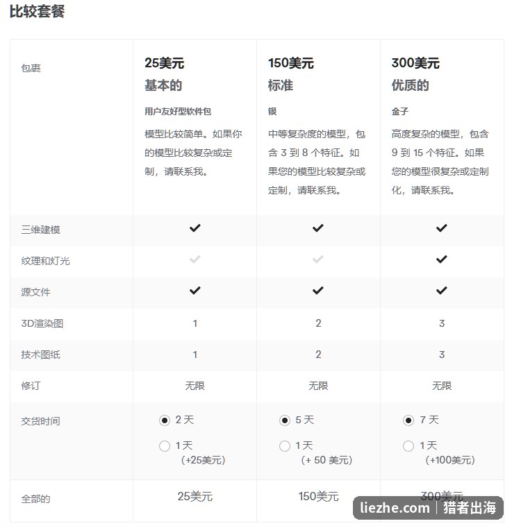 Fiverr上CAD服务的三档套餐定价:基础款25美元标准款150美元优质款300美元