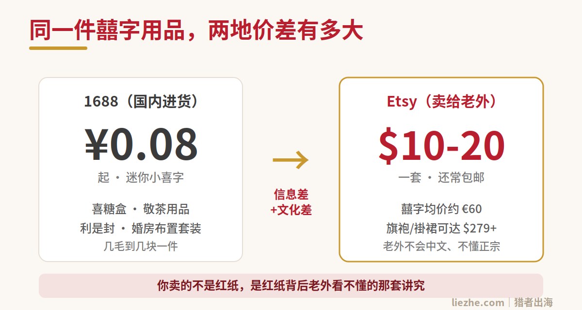 同一件囍字用品1688进货几毛钱、Etsy卖十几美元的价差对比图