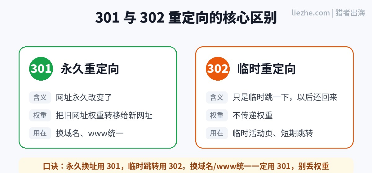 301永久重定向与302临时重定向的核心区别对比图