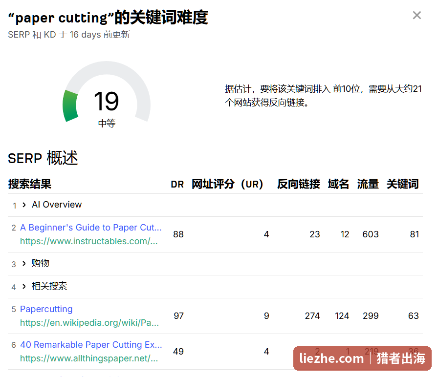 Ahrefs paper cutting关键词难度KD19 中等 SERP前十有DR49小站 新站有机会
