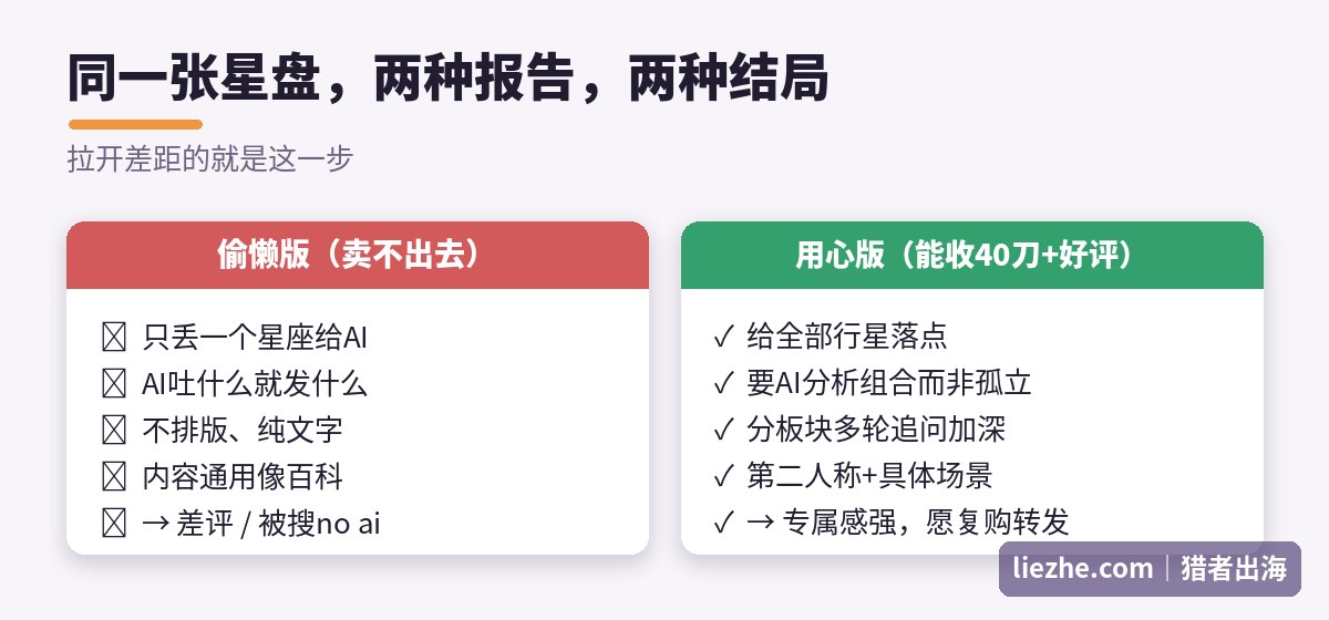 偷懒版AI报告和用心版占星报告的对比:内容通用vs专属感强