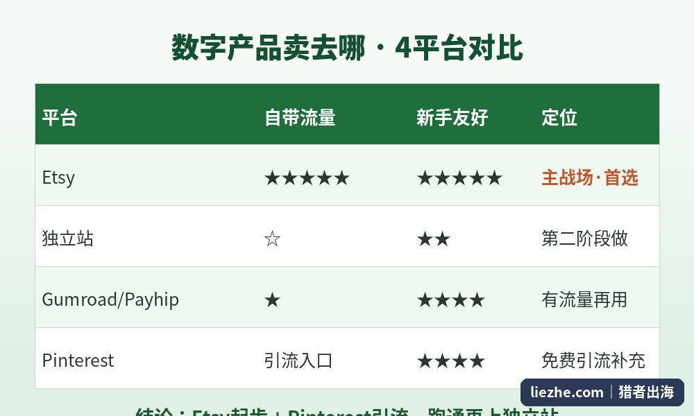 数字产品4平台对比图：Etsy自带流量五星新手首选主战场、独立站第二阶段做、Gumroad有流量再用、Pinterest免费引流入口