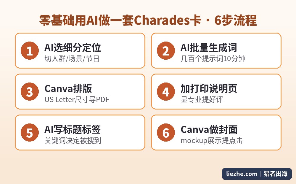零基础用AI做Charades卡的6步流程图：AI选细分定位→AI批量生成词→Canva排版导PDF→加打印说明页→AI写标题标签→Canva做封面