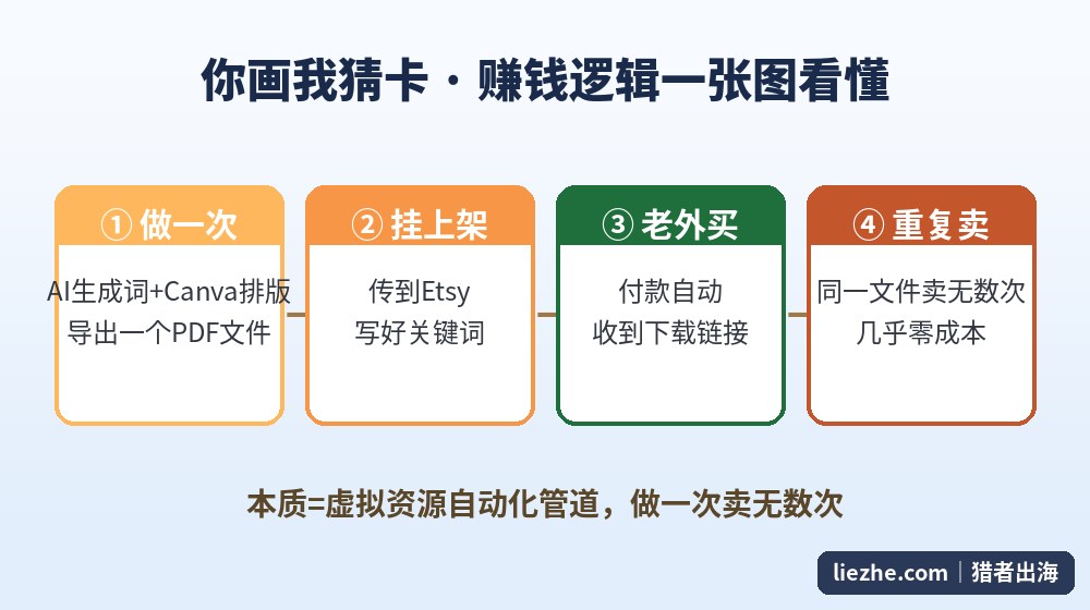 你画我猜卡赚钱逻辑图：做一次PDF→挂Etsy上架→老外付款自动下载→同一文件重复卖，本质是虚拟资源自动化管道