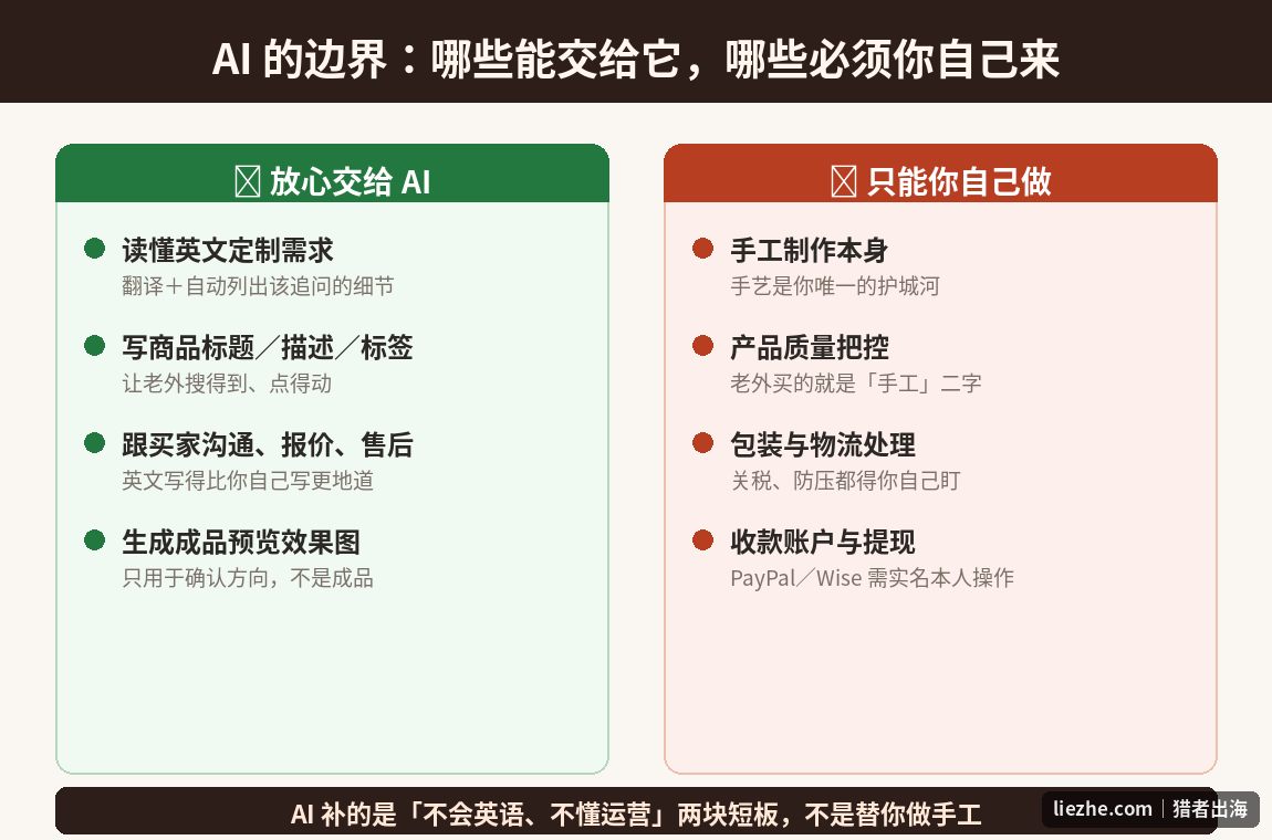 AI在手工定制出海项目中能做和不能做的边界对照