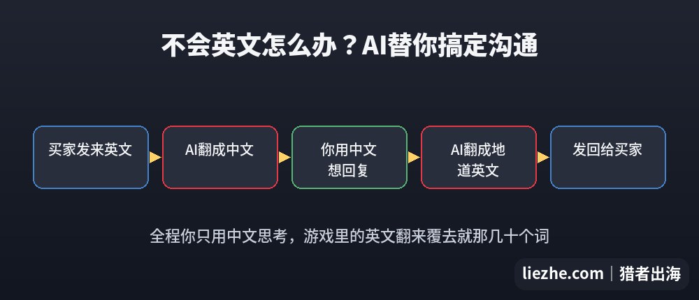 AI辅助游戏陪练沟通的完整流程:买家英文经AI翻译中转,你全程用中文思考