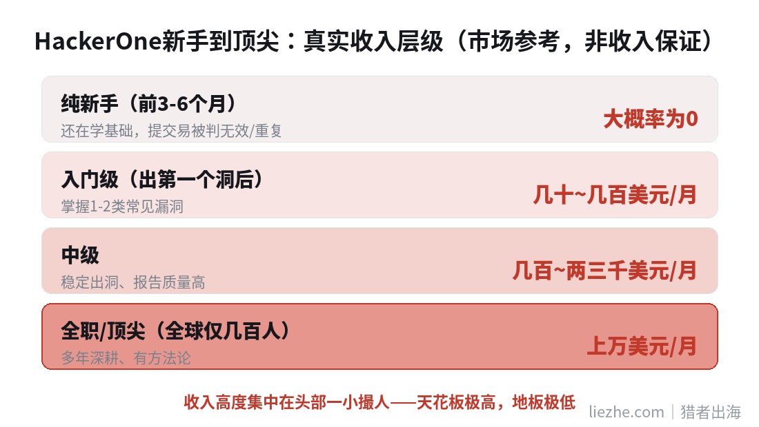 HackerOne新手到顶尖白帽黑客真实收入层级对比图