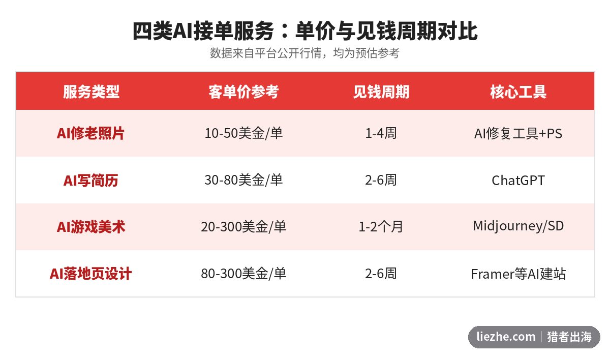 四类AI接单服务的单价与见钱周期对比表