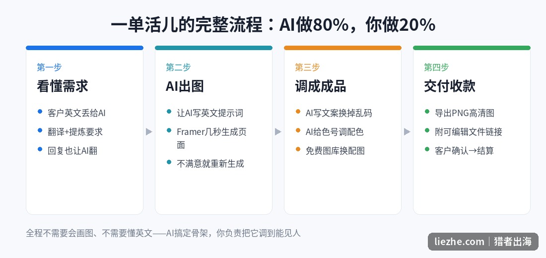 AI做网站视觉设计接单的四步完整流程