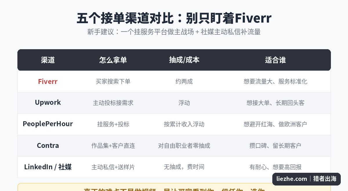 AI口播视频五个接单渠道对比表，Fiverr、Upwork、PeoplePerHour、Contra、社媒私信