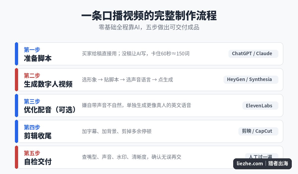 AI口播视频五步制作流程图，从准备脚本到自检交付